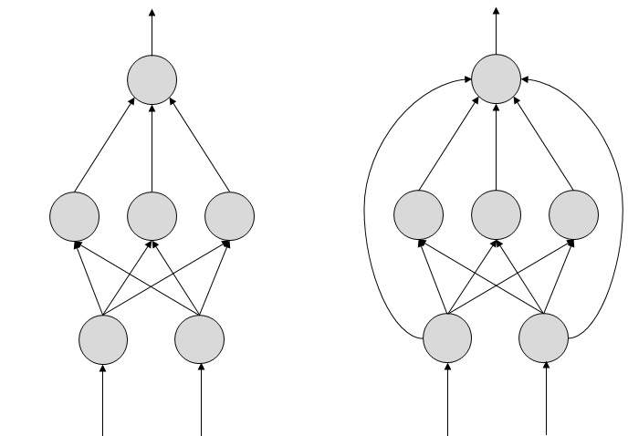 Нейронные сети с прямой связью
