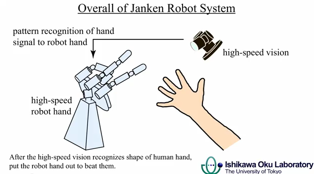 Японские ученые создали робота, обыгрывающего человека в игру «камень-ножницы-бумага» в 100% случаев