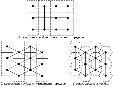 Характер расположения узловых точек в ячейках различной формы и с различным порядком расположения на плоскости