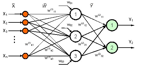 Общий круг задач, решаемых искусственными нейронными сетями
